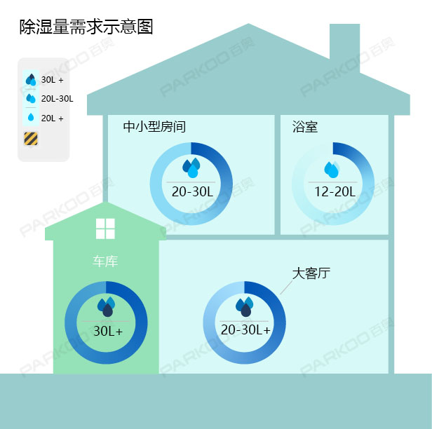 怎么選購適合自己的除濕機(jī)？除濕量的大小