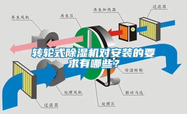 轉(zhuǎn)輪式除濕機對安裝的要求有哪些？