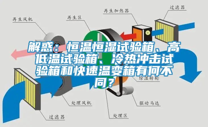 解惑：恒溫恒濕試驗(yàn)箱、高低溫試驗(yàn)箱、冷熱沖擊試驗(yàn)箱和快速溫變箱有何不同？